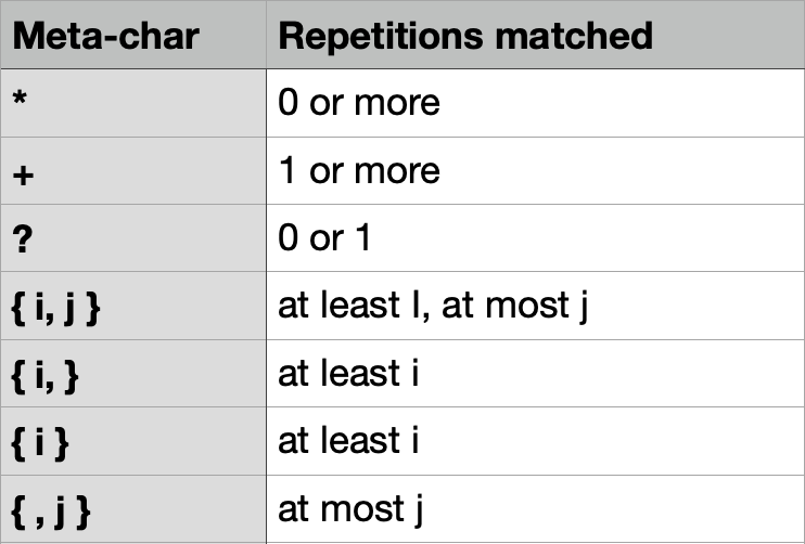 Table explaining regular expression quantifier metacharacters and their corresponding meanings, essential for pattern matching in Python coding.