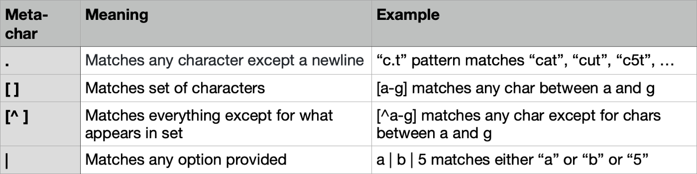 Table explaining regular expression metacharacters and their corresponding meanings, including examples of how they are used to match different patterns within strings, a fundamental concept in chatbot development.