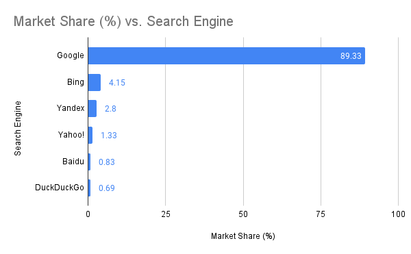 How Google Maintains Its Dominance in Search